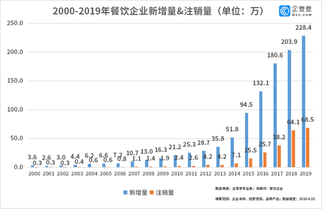 中國經(jīng)濟的韌性！餐飲企業(yè)前3月注銷2.8萬家3月新增17萬家