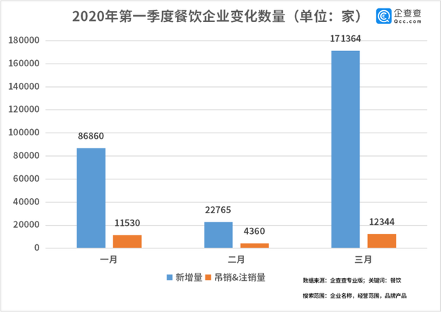 中國經(jīng)濟的韌性！餐飲企業(yè)前3月注銷2.8萬家3月新增17萬家