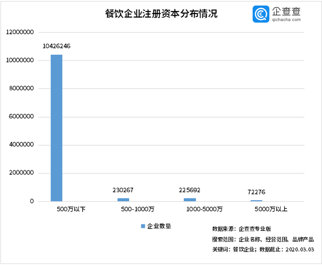 中國經(jīng)濟的韌性！餐飲企業(yè)前3月注銷2.8萬家3月新增17萬家